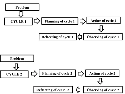 Figure 2.4 Cycle Steps of Action Research in This Research 
