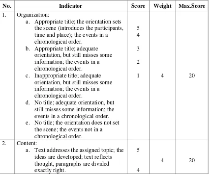 Table 3.1 The Rubric of Writing Assesment 
