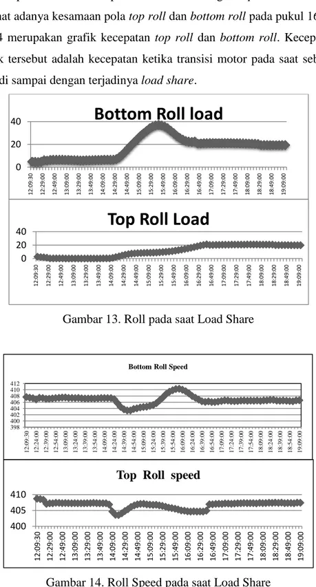 Gambar  14  merupakan  grafik  kecepatan  top  roll  dan  bottom  roll.  Kecepatan  motor  pada  grafik  tersebut  adalah  kecepatan  ketika  transisi  motor  pada  saat  sebelum  load  share terjadi sampai dengan terjadinya load share