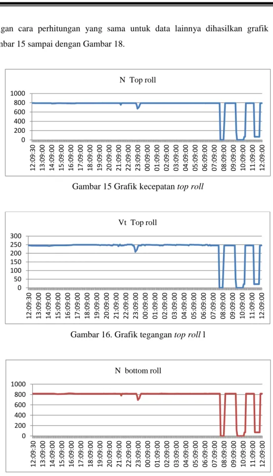 Gambar 15 Grafik kecepatan top roll 