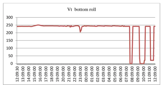 Gambar 18. Grafik tegangan bottomroll 