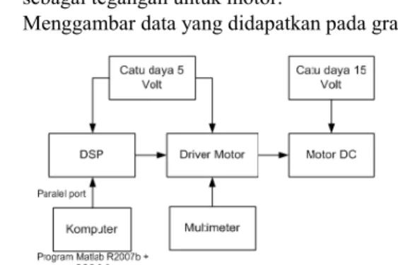 Gambar 14. Program Pengujian Driver Motor  Gambar 13. Diagram Blok Pengujian Driver Motor 