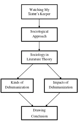 Figure 2.1 Theoretical Framework of the Recent Study 