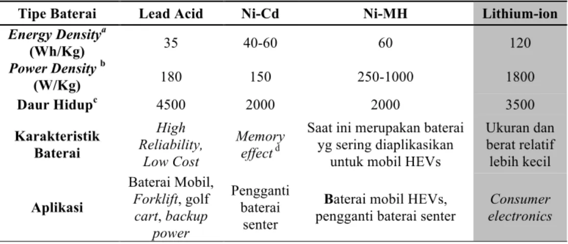 Tabel 2.1 Performansi baterai dari perbandingan material katoda 