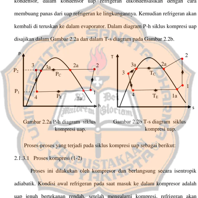 Gambar 2.2b T-s diagram  siklus                          kompresi uap. P2 P1 PC PE TC TE 