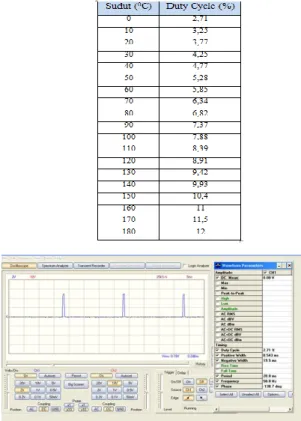 Gambar 7.  Sinyal Kontrol dan Parameter Motor Servo Sudut  50 0 