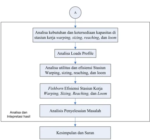 Gambar 3.1   Metodologi Kerja Praktek 