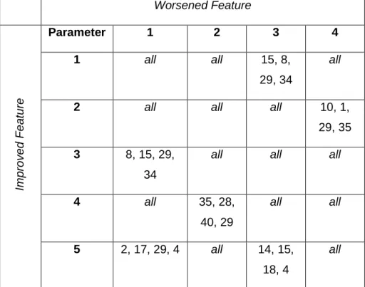 Tabel 2.5. Contoh Matriks Kontradiksi TRIZ  Worsened Feature 