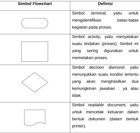 Tabel 2.2. Simbol Flowchart Diagram 