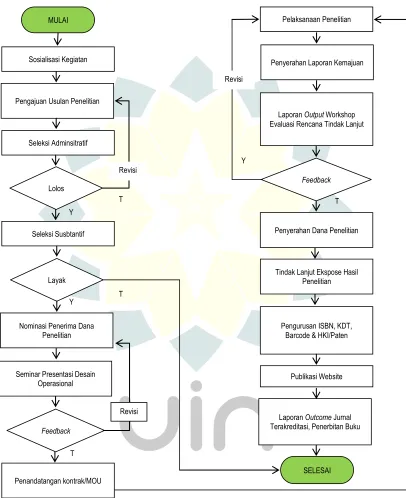 Tabel 3.1. Flow Chart Kegiatan Penelitian 