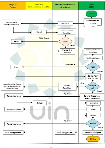 Tabel 4.2. Flow Chart Usulan Proposal Penelitian 