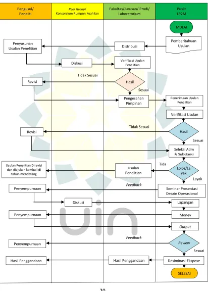 Tabel 4.2. Flow Chart Usulan Proposal Penelitian 