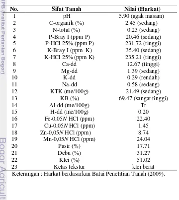 Tabel 1 Hasil Analisis Tanah Awal Tanah Sawah Cangkurawok (Anwar dan 