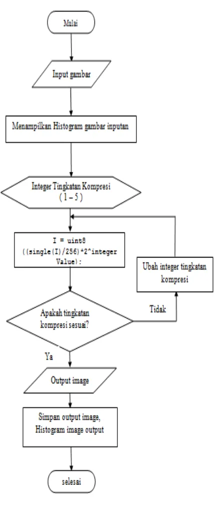 Gambar 2. Flowchart algoritma program. 