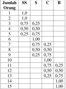 Tabel 3 Hasil Pengaturan dengan Fuzzy  Logic  Jumlah  Orang   SS  S  C  B  1  1,0  2  1,0  3  0,75  0,25  4  0,50  0,50  5  0,25  0,75  6  1,00  7  0,75  0,25  8  0,50  0,50  9  0,25  0,75  10  1,00  11  0,75  0,25  12  0,50  0,50  13  0,25  0,75  14  1,00