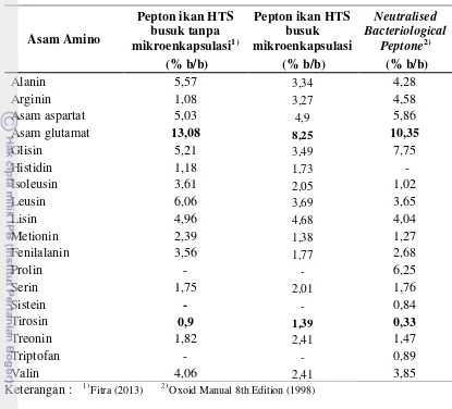 Tabel 5  Komposisi asam amino mikroenkapsulat pepton HTS busuk 