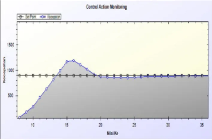 Gambar 7 diambil saat set point diatur pada kecepatan  900. Respon kontrolnya adalah sebagai berikut