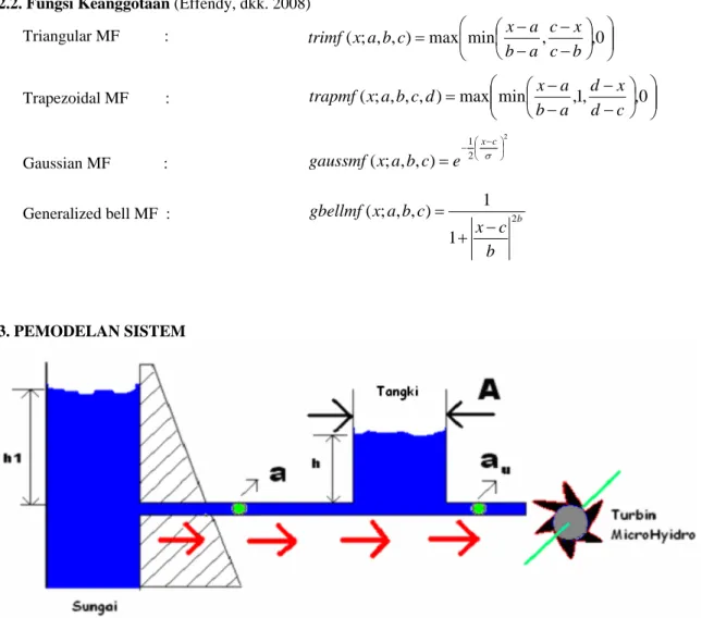 Gambar 1. Perbandingan Fungsi Keanggotaan Crisp dan Fuzzy type Gauss  2.1. Elemen dasar Fuzzy: (Effendy, dkk