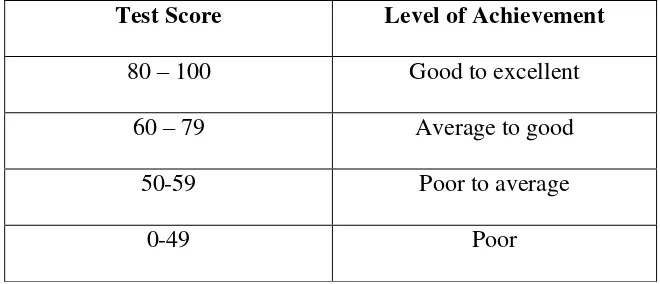 Table 3.2 The Classification of Students’ Scores 