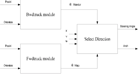 Gambar 3.1. Struktur fuzzy dari modul backwardtruck