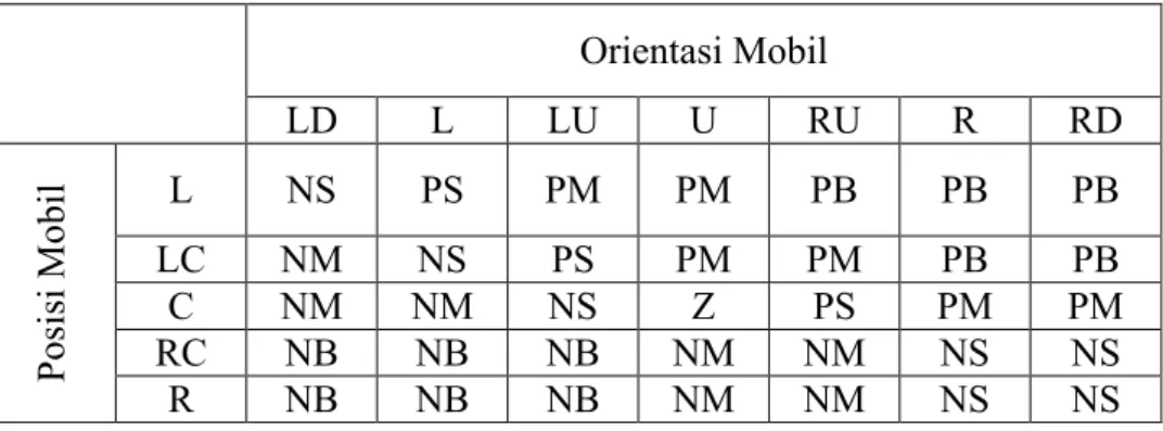 Tabel 3.3 Aturan fuzzy modul forward kontrol logika fuzzy 1