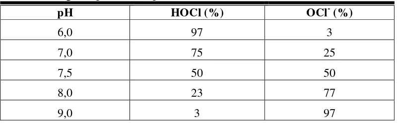Tabel 2.1 Pengaruh pH Terhadap Jumlah HOCl dan OCl- Dalam Air 