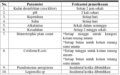 Tabel 2.3 Frekuensi Pemeriksaan Parameter Kualitas Air Kolam Renang 