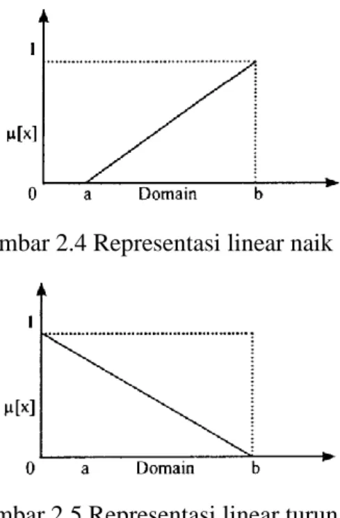 Gambar 2.5 Representasi linear turun [6] 