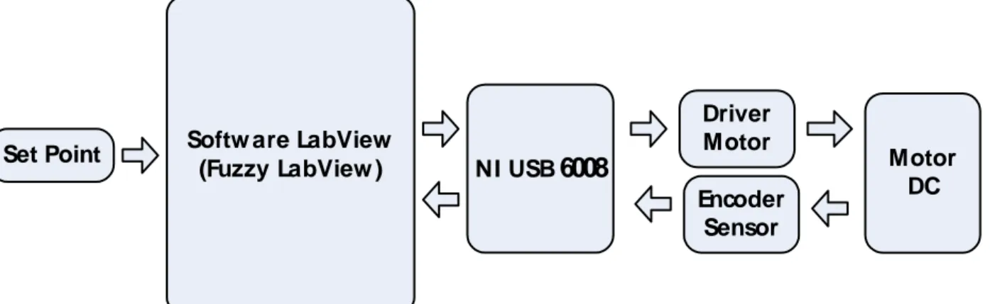 Gambar 3.1 Blok Diagram Perancangan Hardware