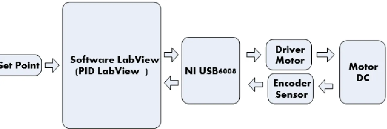 Gambar 3.1 Blok diagram sistem kendali kecepatan motor DC 