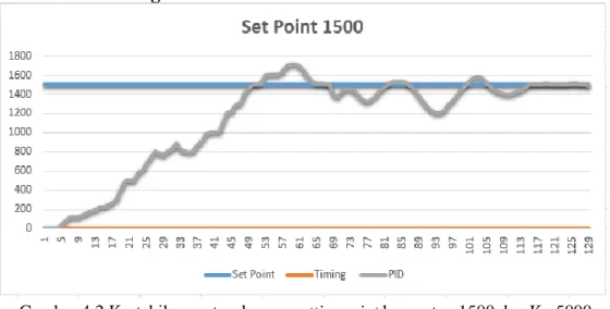 Gambar 4.2 Kestabilan motor dengan settingpoint kecepatan 1500 dan Kp 5000  Dari  hasil  gambar  transient  diatas  dapat  diamati  bahwa  garis  berwarna  putih  merupakan  set  point  sedangkan  yang  berwarna  merah  adalah  output  pengendalian