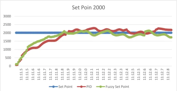 Gambar 4.5 Grafik Perbandingan PID Ideal dan Fuzzy Set Point dengan SP 2000 