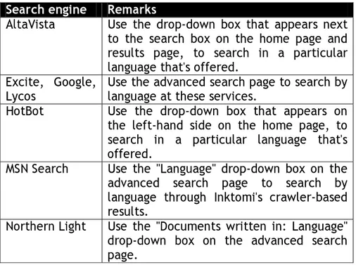 Tabel berikut memperlihatkan letak dari menu pemilihan bahasa pada berbagai  search engine yang ada