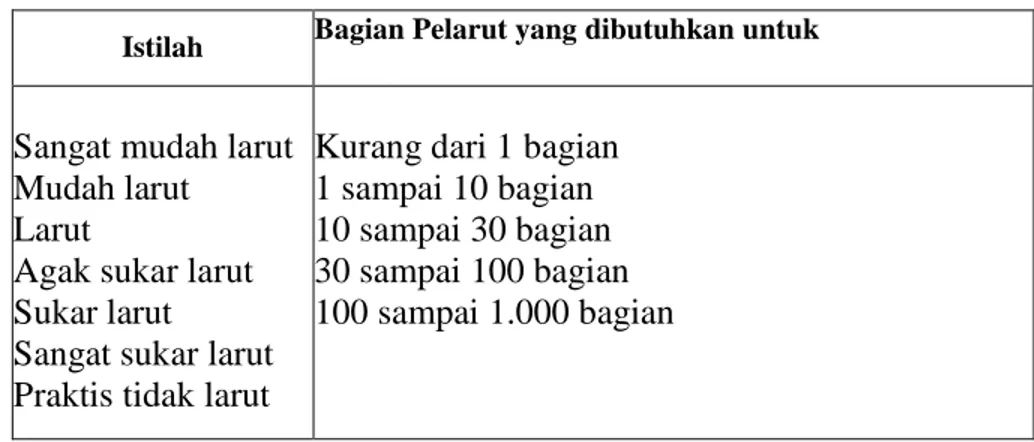 Tabel 1. Istilah Perkiraan Kelarutan (Martin dkk, 1993)