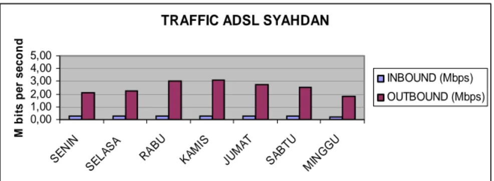 Gambar 4 Traffic Syahdan berdasarkan pengelompokan hari  