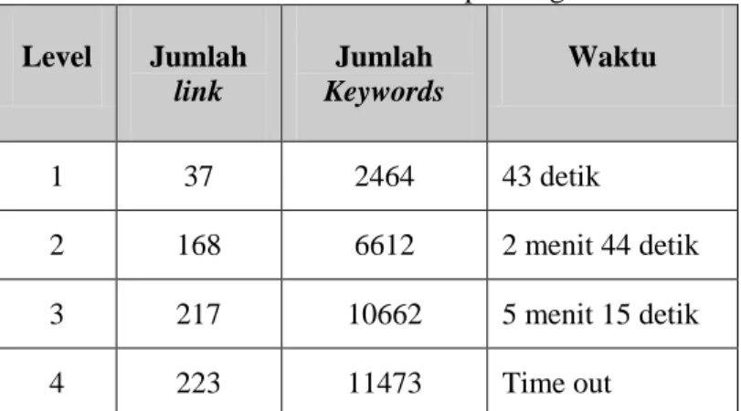 Tabel 1. Hasil rata rata spidering  Level  Jumlah  link   Jumlah  Keywords  Waktu  1  37  2464  43 detik  2  168  6612  2 menit 44 detik  3  217  10662  5 menit 15 detik  4  223  11473  Time out 