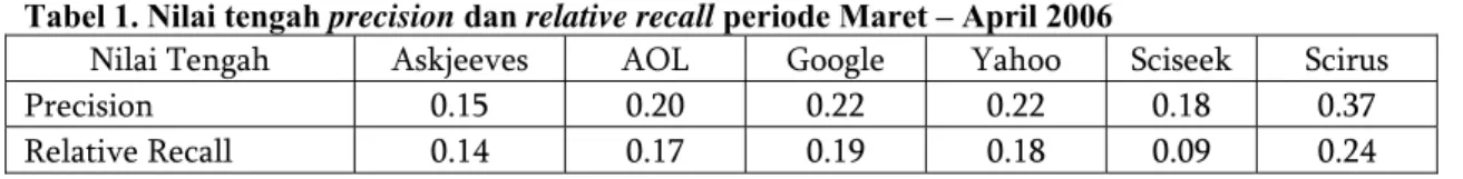 Tabel 1. Nilai tengah precision dan relative recall periode Maret – April 2006 