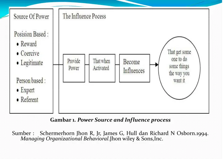 Gambar 1. Power Source and Influence process