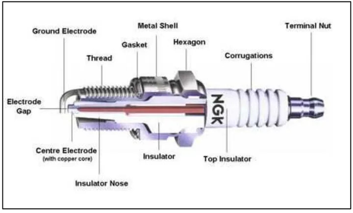 Figure 1.3 : Spark Plug Anatomy ( Source : http://www.ngk.com.au)