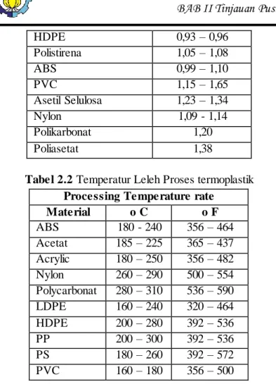 Tabel 2.2 Temperatur Leleh Proses termoplastik  Processing Temperature rate  