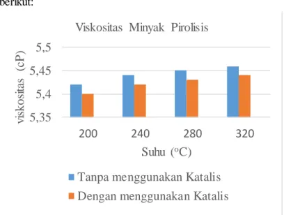 Grafik 4.3 Analisa Viskositas Minyak Pirolisis   Pada Grafik 4.3 menunjukkan bahwa pada hasil uji analisa  viskositas  hasil  minyak  pirolisis  tanpa  penambahan  katalis  pada  suhu 200°C adalah 5.42 cP; pada suhu 240°C adalah 5,44 cP; pada  suhu 280°C a