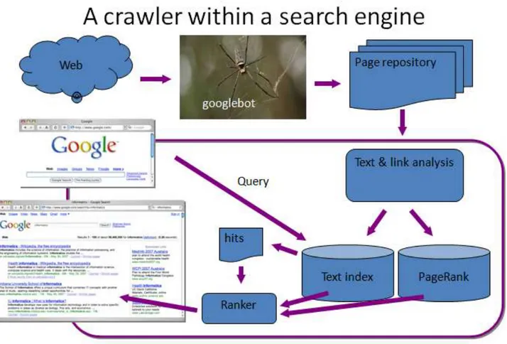 Gambar 2. Web Crawler di dalam mesin pencari 