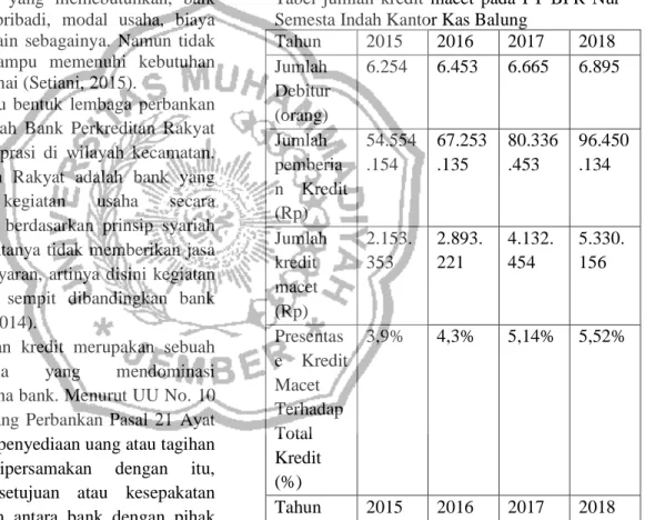 Tabel  jumlah  kredit  macet  pada  PT  BPR  Nur  Semesta Indah Kantor Kas Balung  