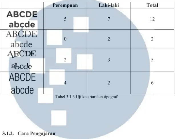 Tabel 3.1.3 Uji ketertarikan tipografi 