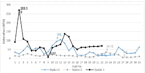 Gambar 7. Grafik pengukuran kekeruhan