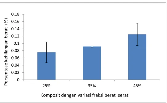 Gambar 1. Grafik hubungan fraksi berat serat dengan  perlakuan  5%  Vulcan  AF21  terhadap  persentase kehilangan berat komposit  PP  (Polypropylene)