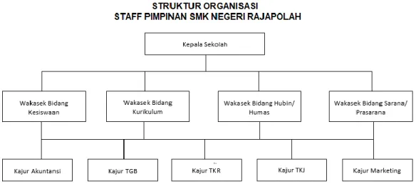 Gambar 2.1 Struktur Organisasi SMK Negeri Rajapolah 