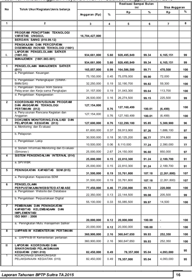Tabel 10.  Rincian Anggaran  Proyek DIPA BPTP Sulawesi Tenggara Tahun 2015 