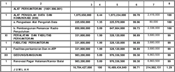 Tabel  11. Pendapatan  Negara Bukan Pajak (PNBP) TA. 2015 
