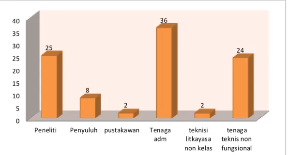 Gambar 2. Diagram Batang Jumlah Pegawai Negeri Sipil (PNS) BPTP Sulawesi Tenggara TA. 2015 